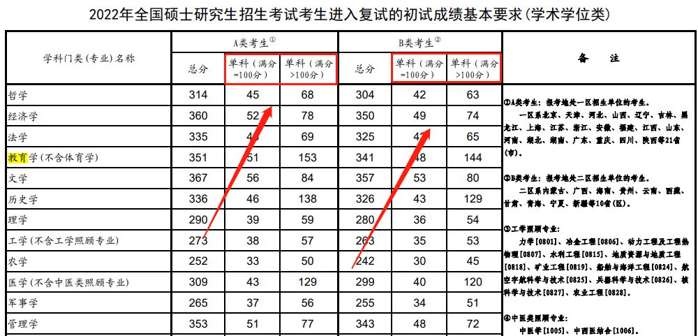 考研國(guó)家線里面的單科是什么意思