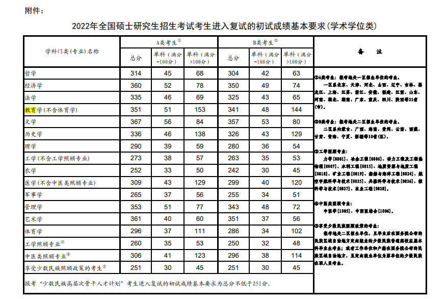 2022年考研學(xué)術(shù)學(xué)位國家線數(shù)據(jù)