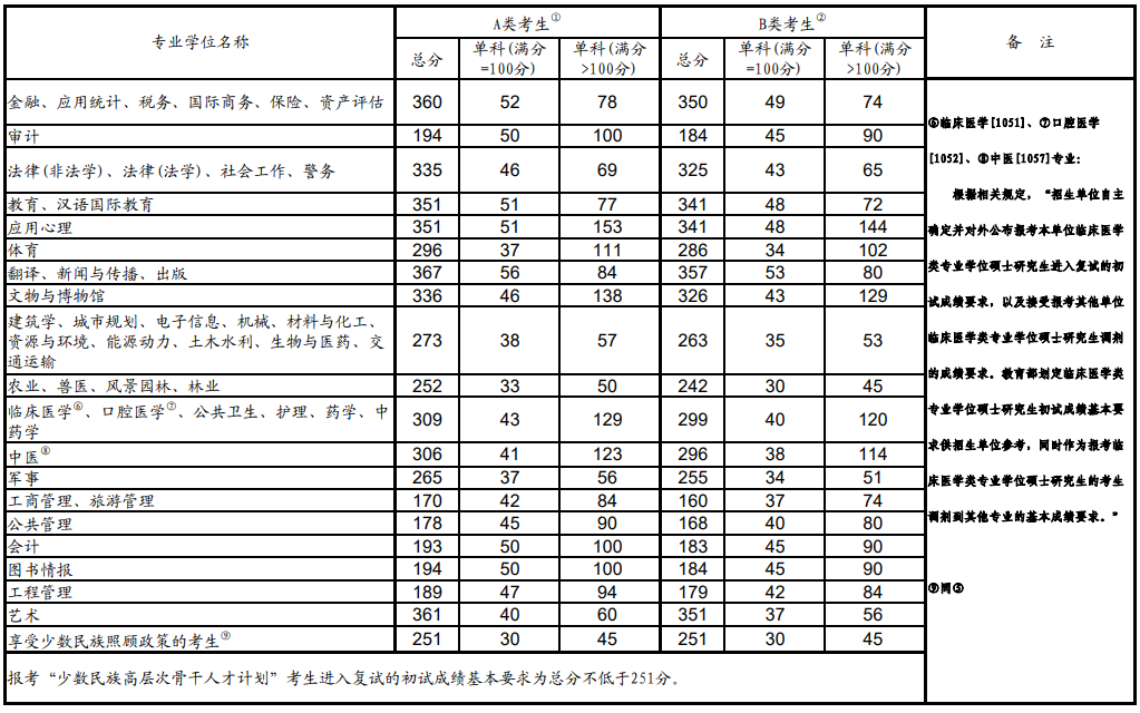 2022年考研進(jìn)入復(fù)試的初試成績(jī)專業(yè)學(xué)位類