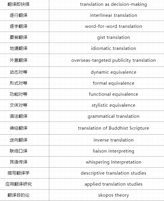 翻譯碩士常見術(shù)語詞條3