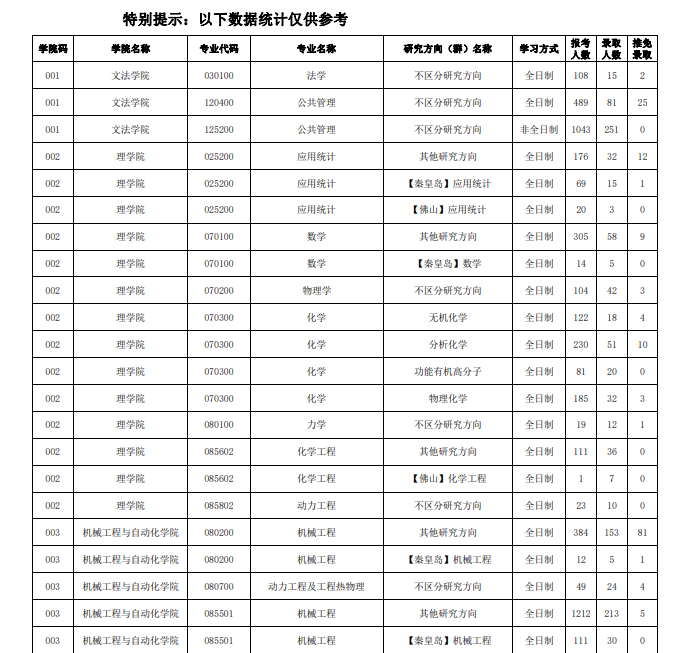 2022年?yáng)|北大學(xué)考研分?jǐn)?shù)線1