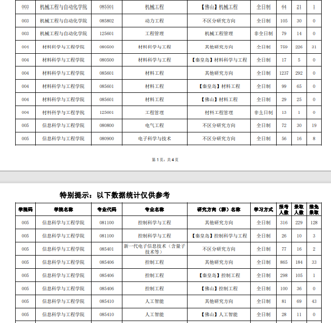 2022年?yáng)|北大學(xué)考研分?jǐn)?shù)線2