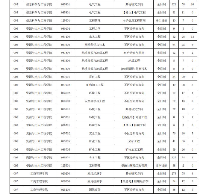 2022年?yáng)|北大學(xué)考研分?jǐn)?shù)線3