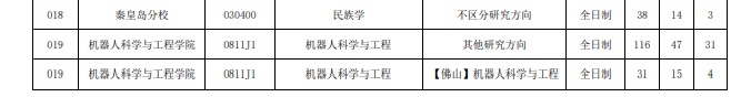 2022年?yáng)|北大學(xué)考研分?jǐn)?shù)線7