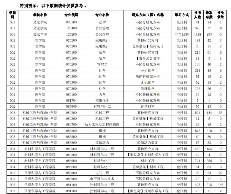 2021年?yáng)|北大學(xué)考研分?jǐn)?shù)線1