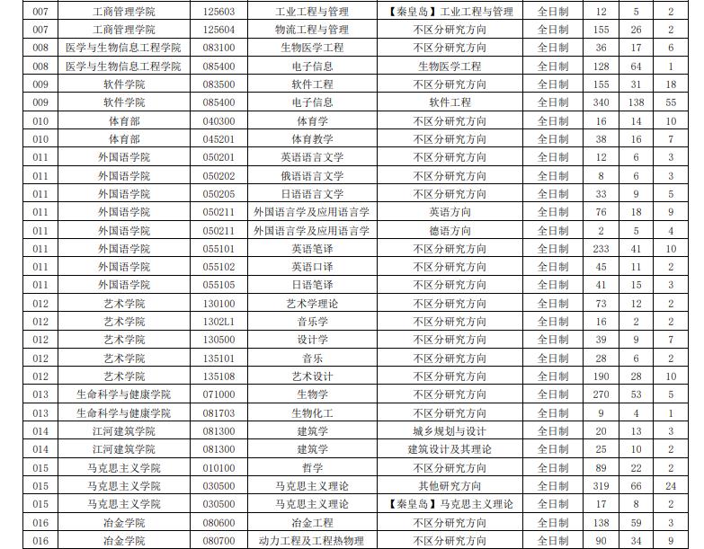 2021年?yáng)|北大學(xué)考研分?jǐn)?shù)線3