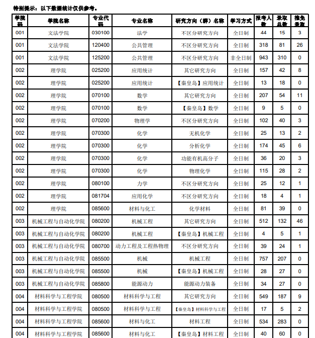 2020年?yáng)|北大學(xué)考研分?jǐn)?shù)線1