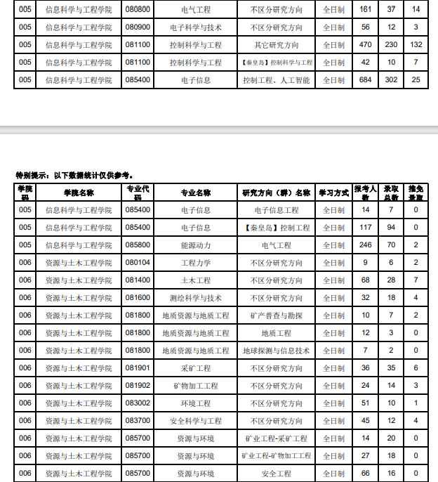 2020年?yáng)|北大學(xué)考研分?jǐn)?shù)線2