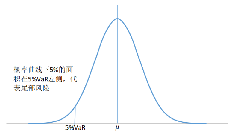 金融學(xué)綜合考研知識點：在險價值VAR