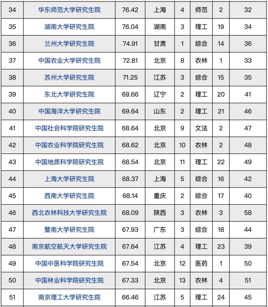 金融科技專業(yè)考研學(xué)校排名 3