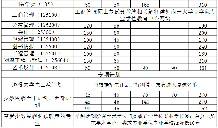 南開(kāi)大學(xué)2022年考研分?jǐn)?shù)線2