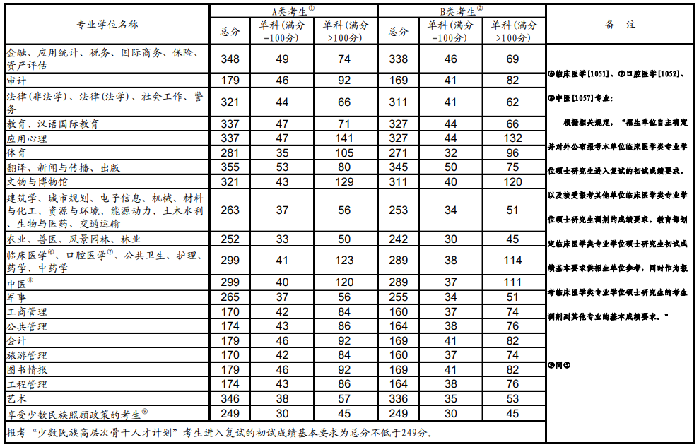 2021年全國(guó)碩士研究生招生考試考生進(jìn)入復(fù)試的初試成績(jī)基本要求(專業(yè)學(xué)位類)