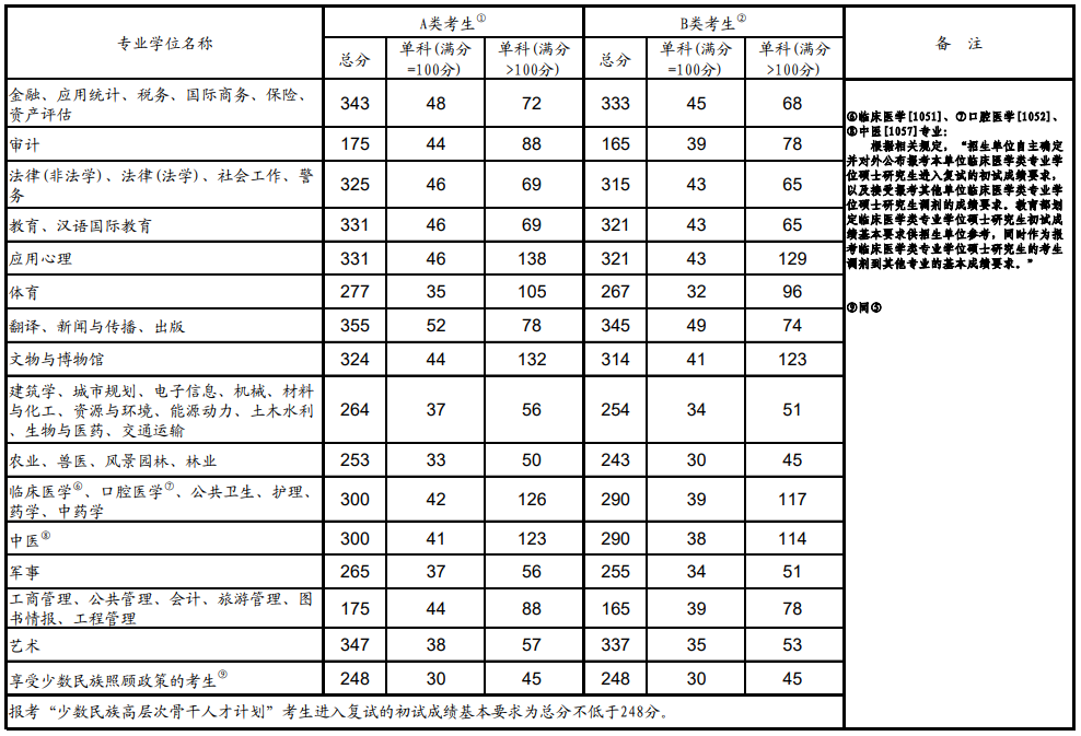 2020年全國(guó)碩士研究生招生考試考生進(jìn)入復(fù)試的初試成績(jī)基本要求(專業(yè)學(xué)位類)