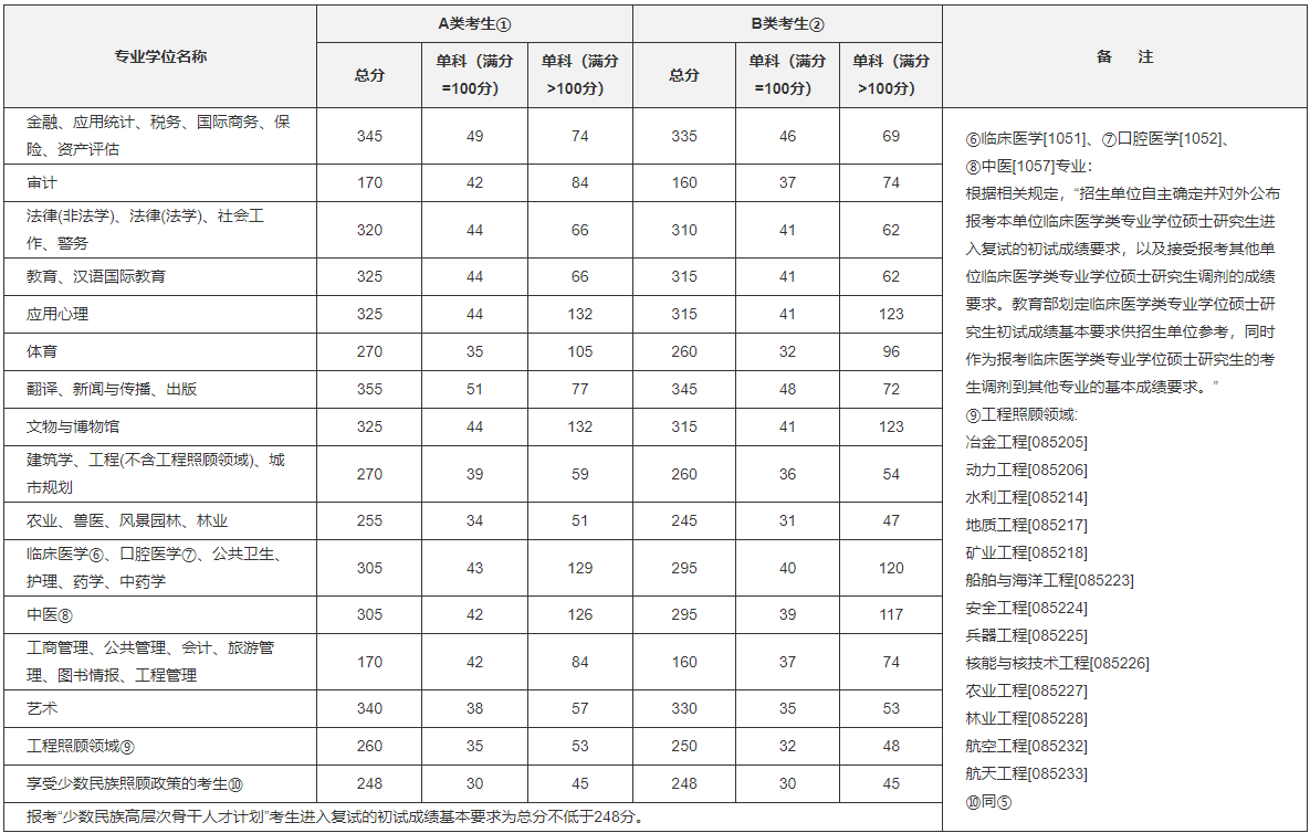 2019年全國(guó)碩士研究生招生考試考生進(jìn)入復(fù)試的初試成績(jī)基本要求(專業(yè)學(xué)位類)