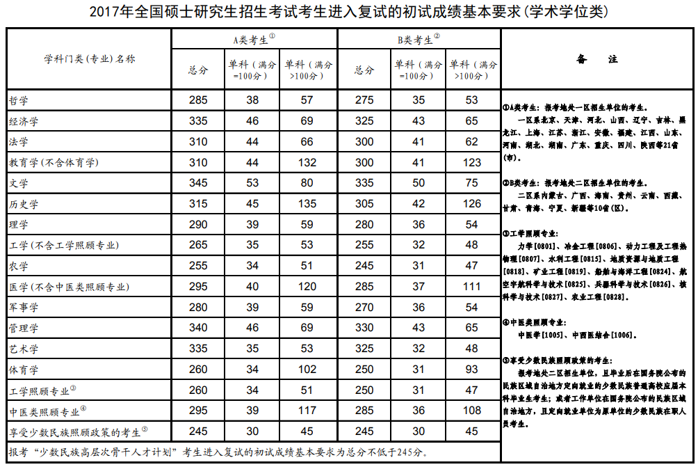 2017年全國(guó)碩士研究生招生考試考生進(jìn)入復(fù)試的初試成績(jī)基本要求(學(xué)術(shù)學(xué)位類)