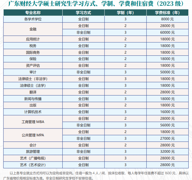 廣東財(cái)經(jīng)大學(xué)2023年考研學(xué)費(fèi)及學(xué)制