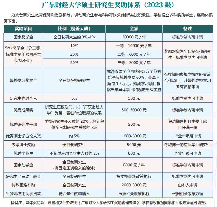 2023年廣東財(cái)經(jīng)大學(xué)考研學(xué)費(fèi)多少錢一年？學(xué)費(fèi)貴嗎？