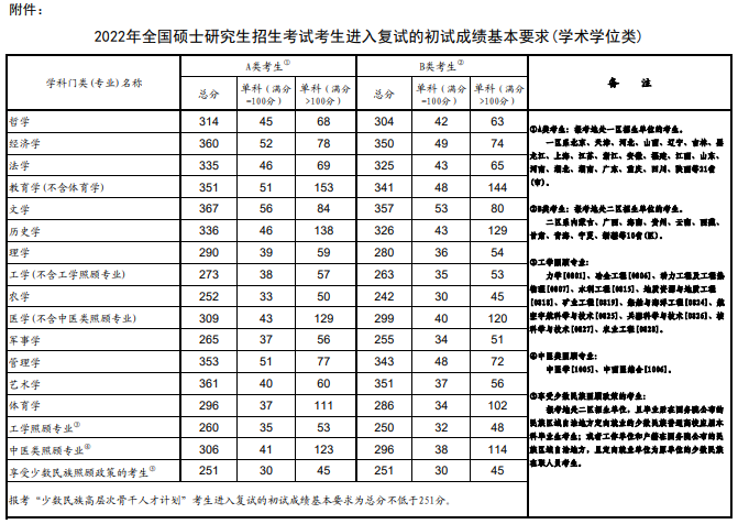 全國碩士研究生招生考試考生進(jìn)入復(fù)試的初試成績(jī)基本要求