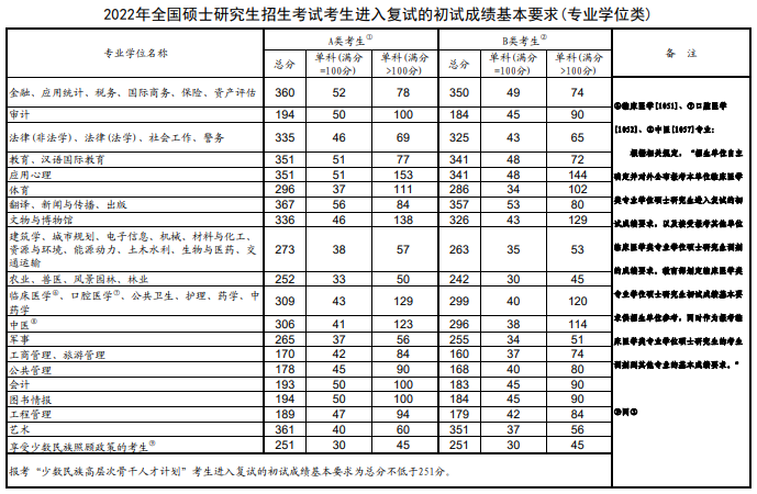 全國碩士研究生招生考試考生進(jìn)入復(fù)試的初試成績(jī)基本要求