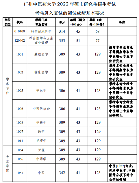 廣州中醫(yī)藥大學(xué)考研復(fù)試分數(shù)線