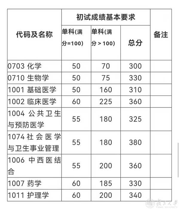 2023年華南理工大學(xué)考研復(fù)試分?jǐn)?shù)線(xiàn)