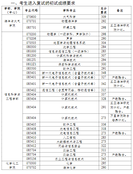 中國(guó)海洋大學(xué)2022年研究生分?jǐn)?shù)線(xiàn)