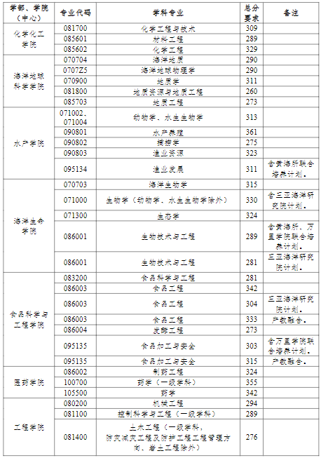 中國(guó)海洋大學(xué)2022年研究生分?jǐn)?shù)線(xiàn)