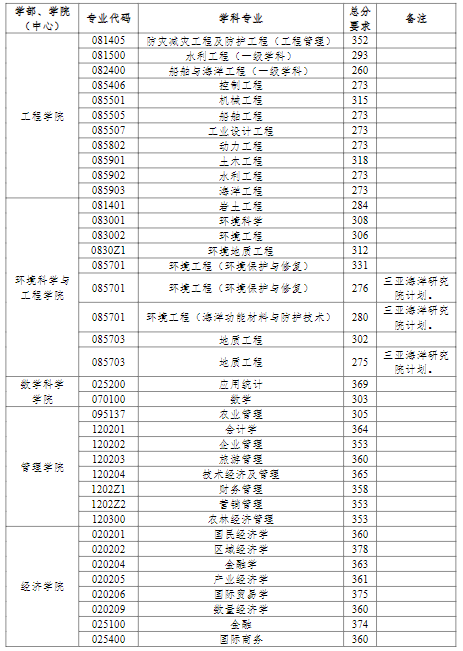 中國(guó)海洋大學(xué)2022年研究生分?jǐn)?shù)線(xiàn)