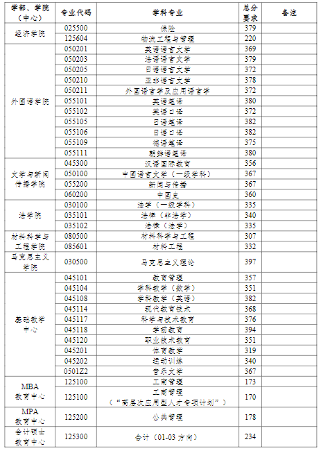 中國(guó)海洋大學(xué)2022年研究生分?jǐn)?shù)線(xiàn)