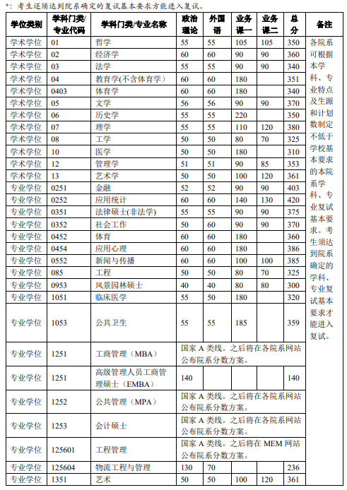 2023年輕化大學考研復試線公布時間