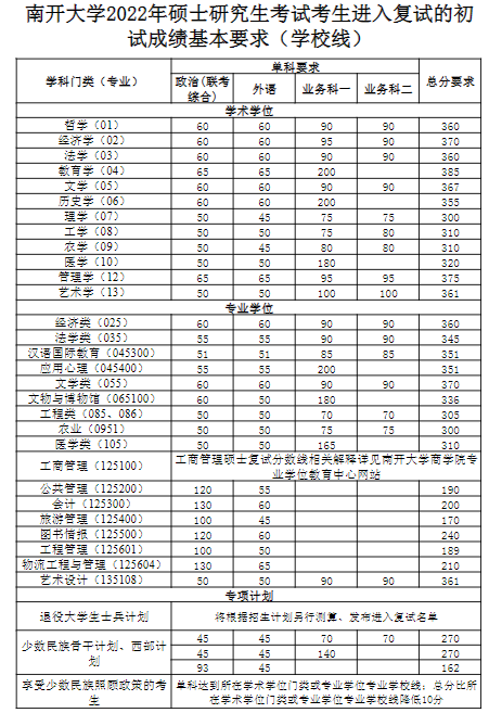 2022年南開大學(xué)碩士研究生考試考生進(jìn)入復(fù)試的初試成績基本要求