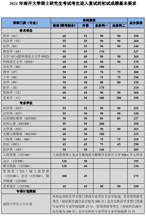 2021年南開大學(xué)碩士研究生考試考生進(jìn)入復(fù)試的初試成績基本要求