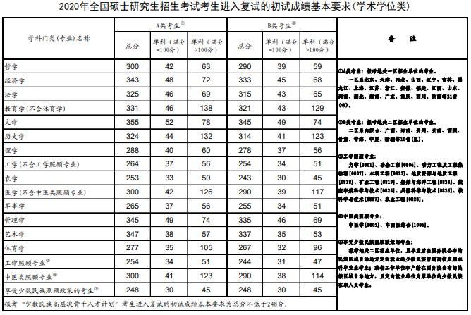 2020年南開大學(xué)碩士研究生考試考生進(jìn)入復(fù)試的初試成績基本要求