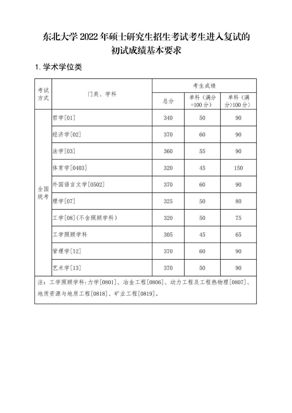 2023年中山大學(xué)考研分數(shù)線