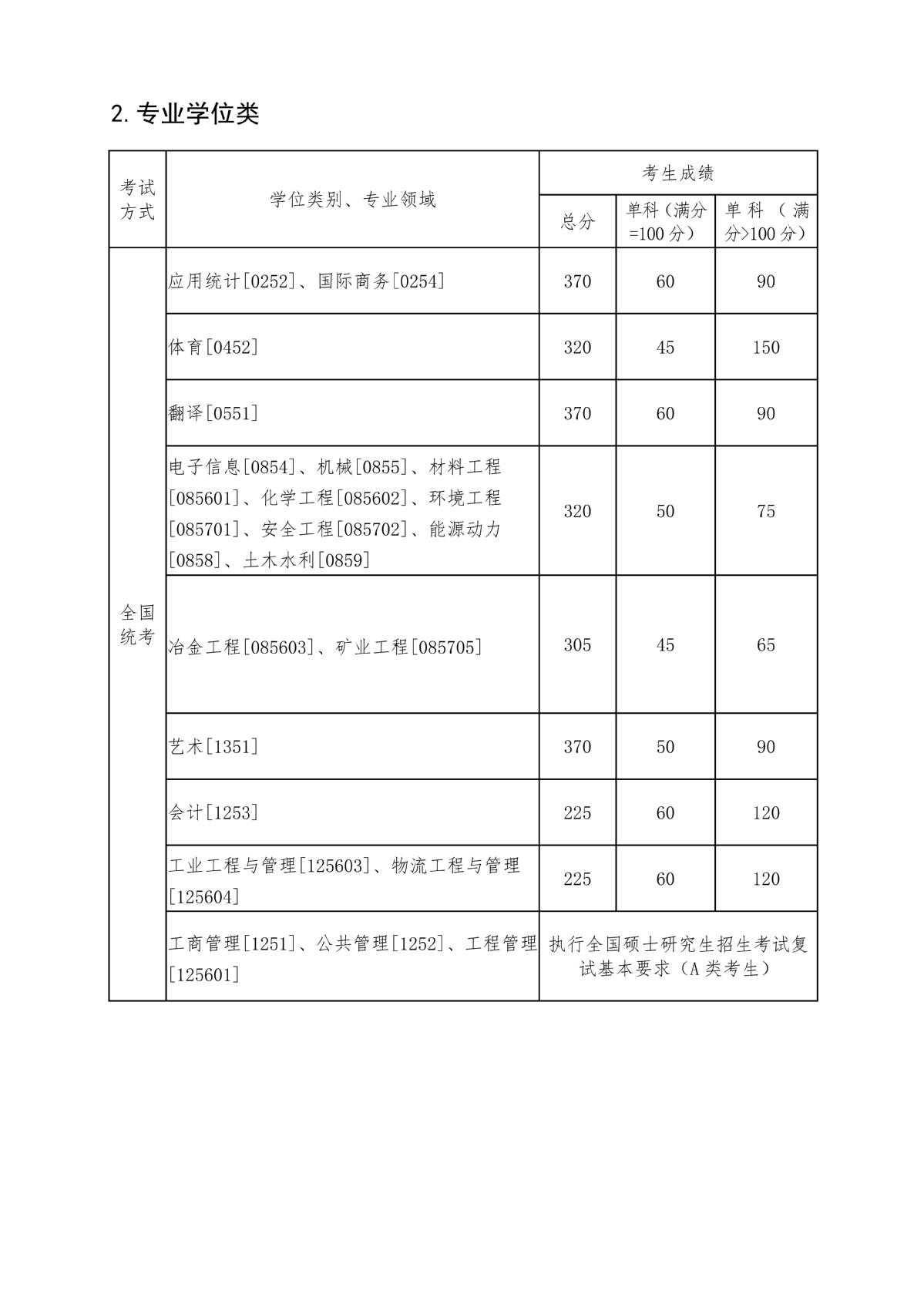 2023年中山大學(xué)考研分數(shù)線