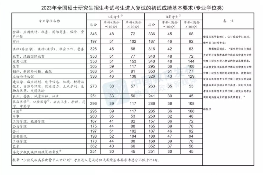 2023年考研專碩國家線