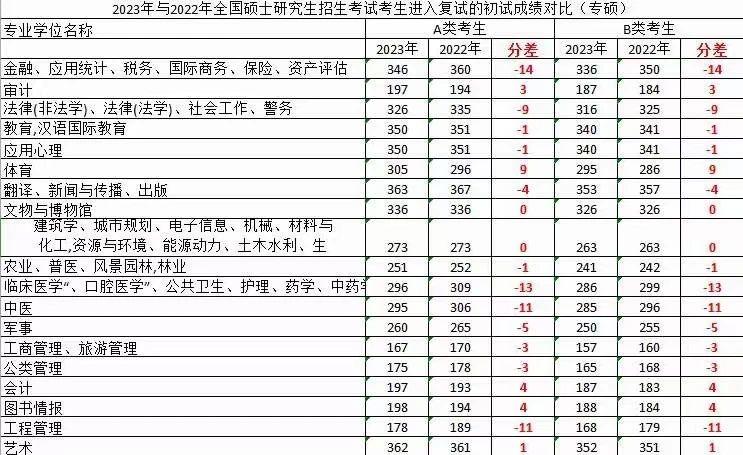 2023年社會(huì)工作國家線漲跌