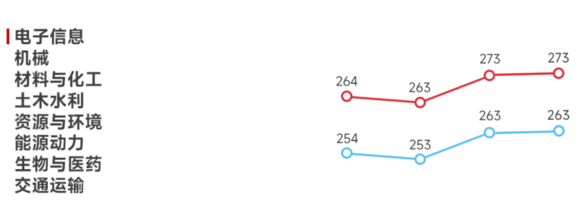 電子信息、機械、材料化工、土木水利、資源與環(huán)境、能源動力、生物與醫(yī)藥、交通運輸考研國家線