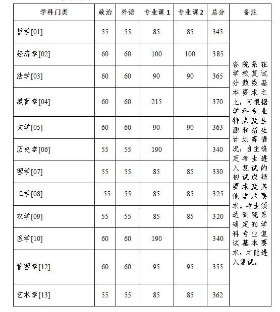 浙江大學(xué)考研復(fù)試分?jǐn)?shù)線2023年學(xué)術(shù)學(xué)位已公布！