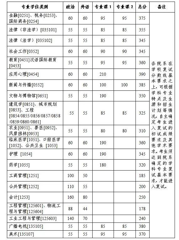 浙江大學(xué)考研復(fù)試分?jǐn)?shù)線2023年專業(yè)學(xué)位已公布！