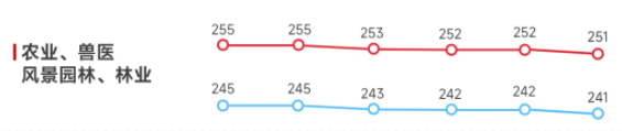 農(nóng)業(yè)、獸醫(yī)、風(fēng)景園林、林業(yè)歷年考研國家線趨勢圖