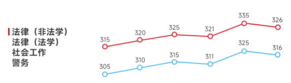 2023年法律（非法學(xué)）、法律（法學(xué)）、社會工作、警務(wù)考研分?jǐn)?shù)線