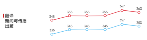 近6年翻譯國(guó)家線(xiàn)趨勢(shì)圖