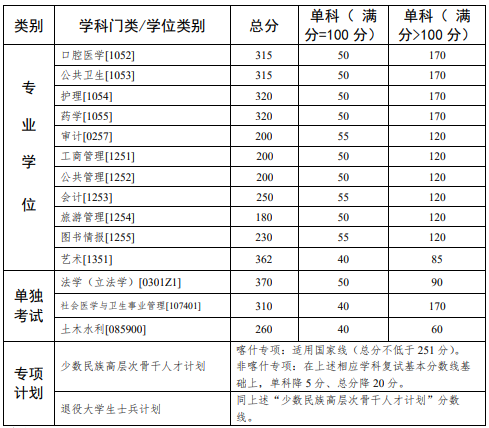 2023年中山大學(xué)考研分數(shù)線