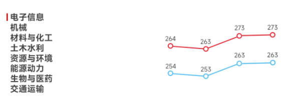 電子信息、機(jī)械、材料與化工、土木水利、資源與環(huán)境、能源能力、生物與醫(yī)藥、交通運(yùn)輸2023年考研國(guó)家線
