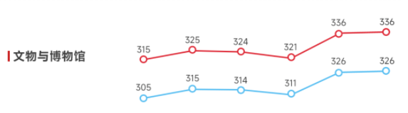 近6年文物與博物館國家線趨勢圖