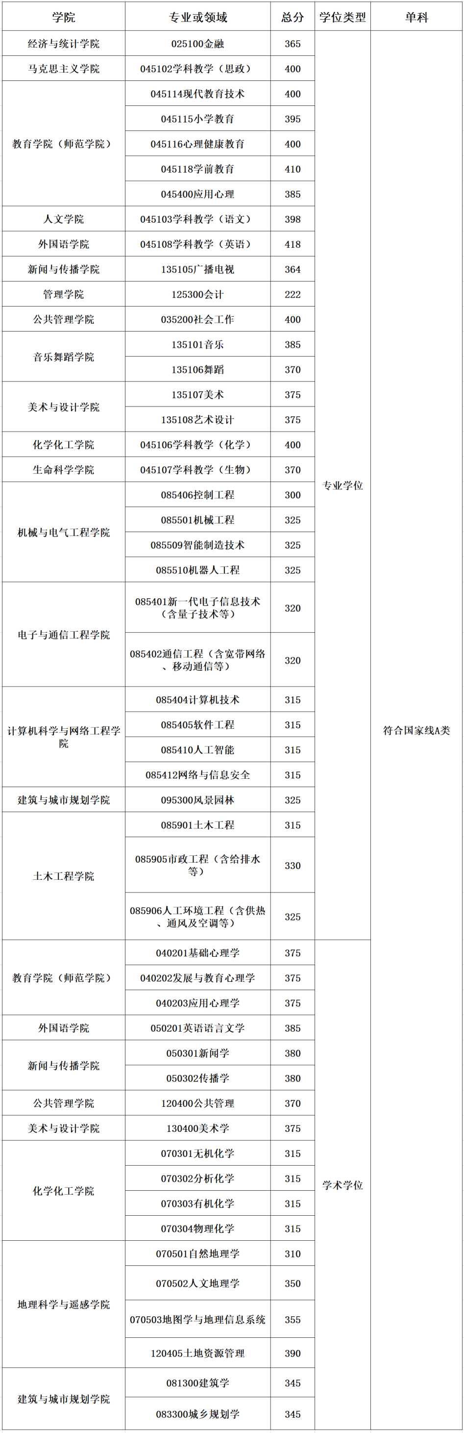 2022年廣州大學(xué)考研復(fù)試分數(shù)線