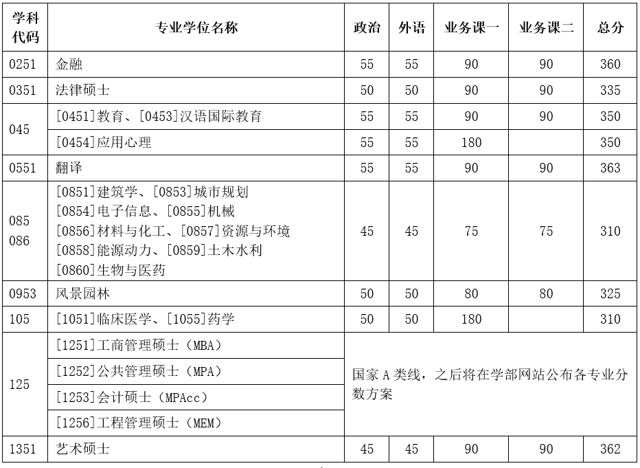 2023年天津大學(xué)考研專業(yè)學(xué)位分?jǐn)?shù)線