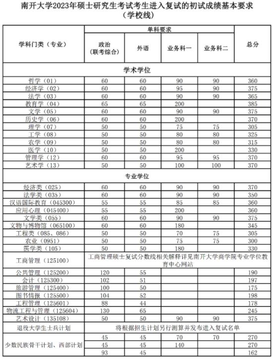 2023年南開大學(xué)碩士研究生考試考生進(jìn)入復(fù)試的初試成績基本要求