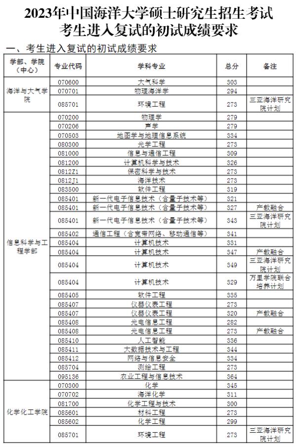 中國(guó)海洋大學(xué)2023年研究生分?jǐn)?shù)線(xiàn)